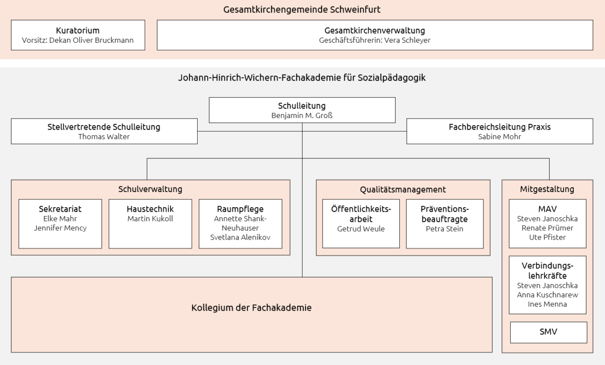 Organigramm der Einrichtung