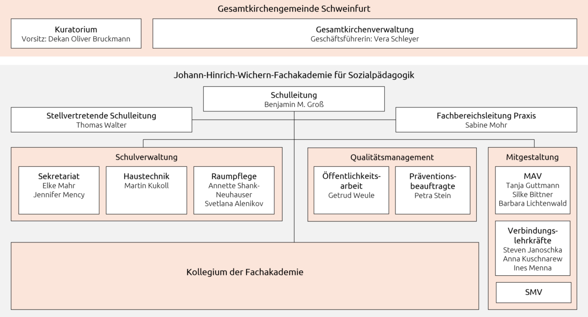 Organigramm der Johann-Hinrich-Wichern-Fachakademie für Sozialpädagogik